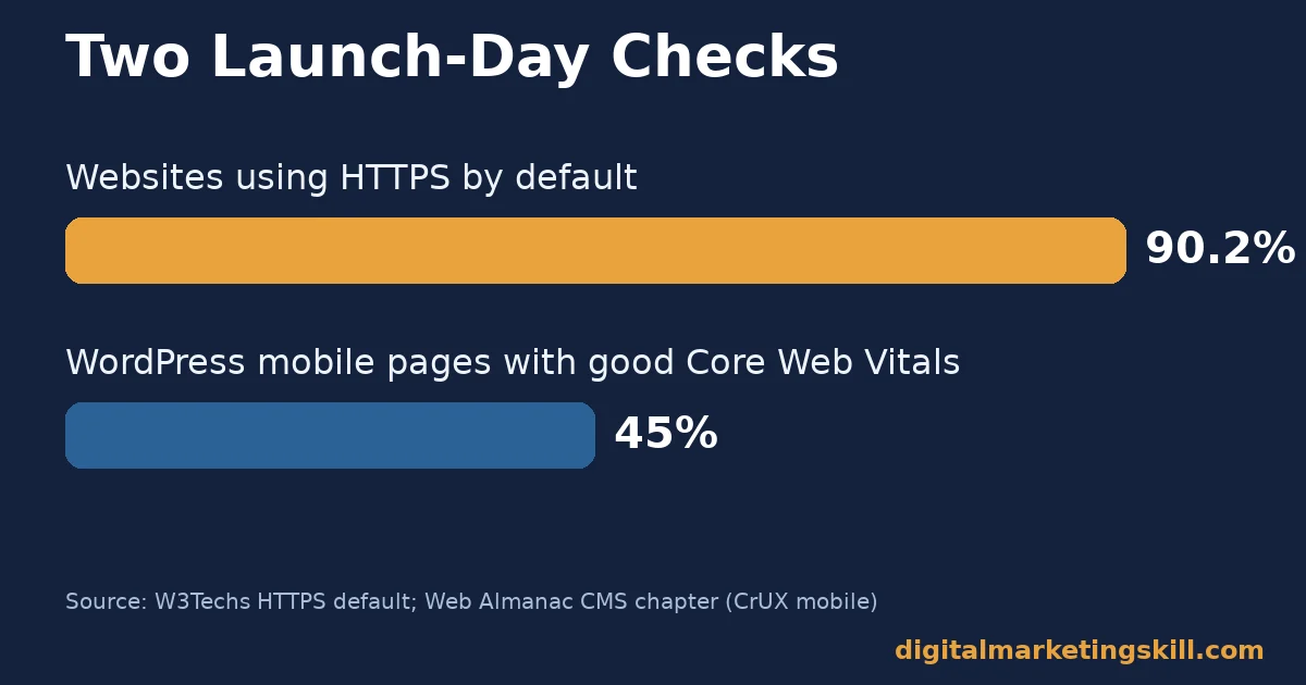 Bar chart for build a WordPress website comparing 90.2 percent HTTPS adoption across all websites to 45 percent good Core Web Vitals scores on WordPress mobile pages