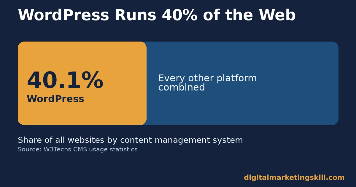Bar chart for build a WordPress website showing WordPress running 40.1 percent of all websites, more than every other platform combined