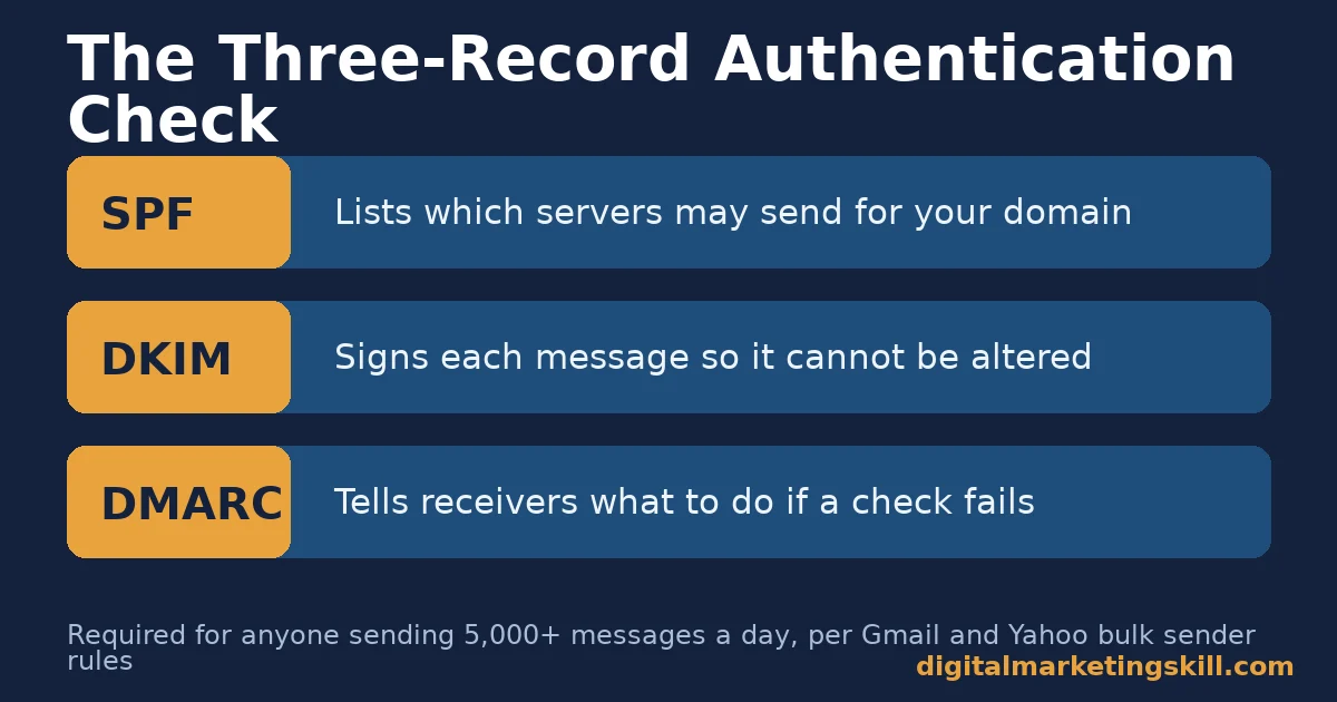 Bulk email services authentication diagram showing SPF, DKIM and DMARC and what each record does