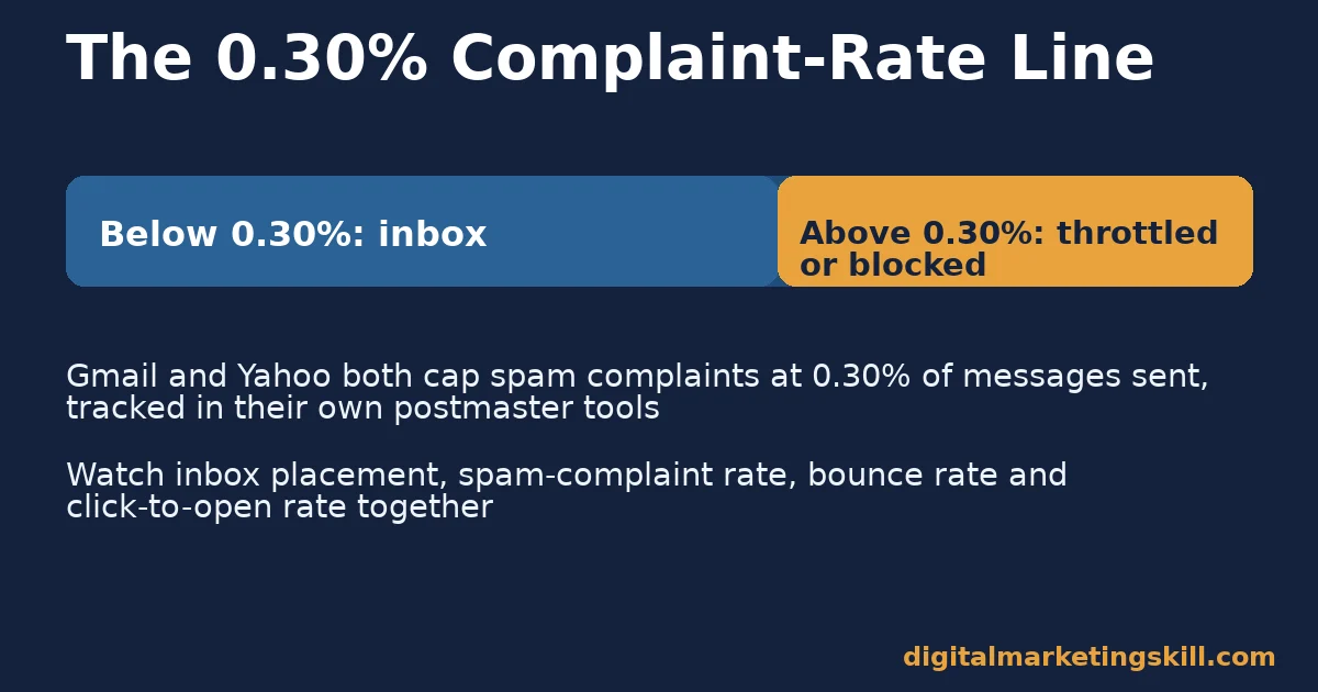Bulk email services chart showing the 0.30% spam complaint threshold that separates inbox delivery from throttling