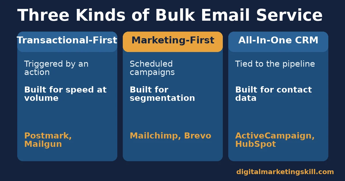 Bulk email services comparison of transactional-first, marketing-first and all-in-one CRM platforms with example providers