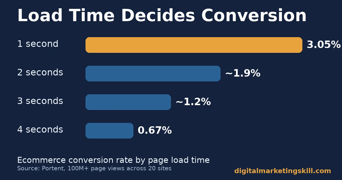 Business website essentials: load time and conversion Bar chart of business website essentials data showing ecommerce conversion rate falling from 3.05% at one second to 0.67% at four seconds