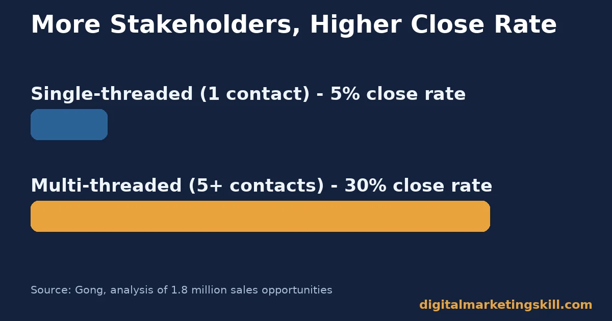 Buying decision bar chart comparing a 5 percent close rate for single-threaded deals to a 30 percent close rate for multi-threaded deals