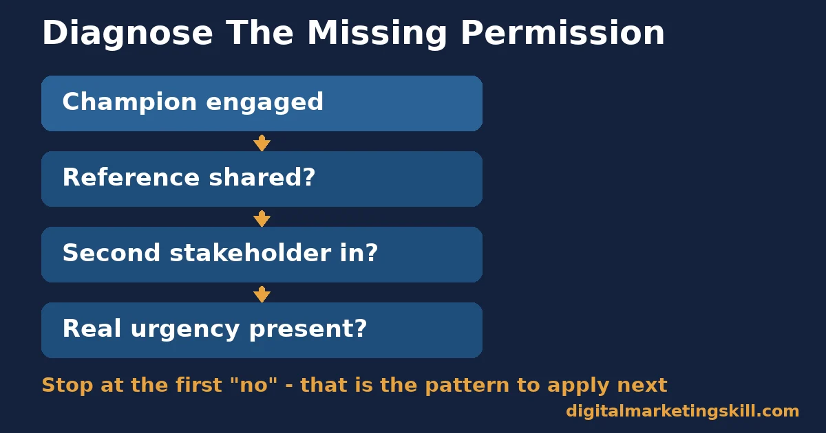 Buying decision flowchart with four checks, champion engaged, reference shared, second stakeholder in, and real urgency present