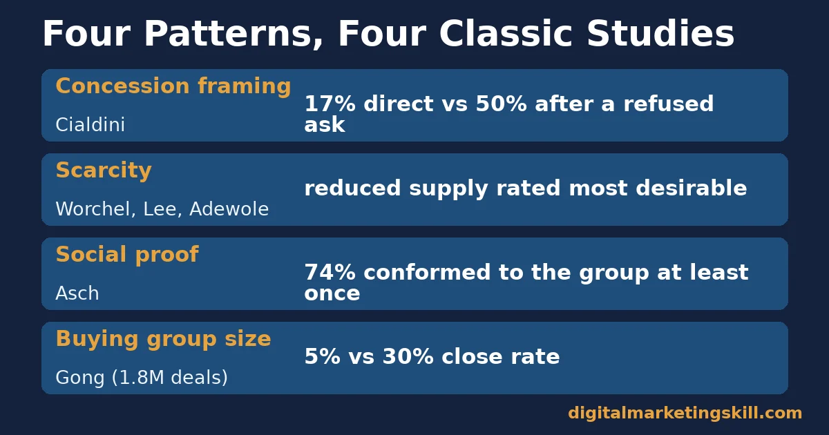 Buying decision table listing four psychology patterns, concession framing, scarcity, social proof and buying group size, each with its classic study and figure