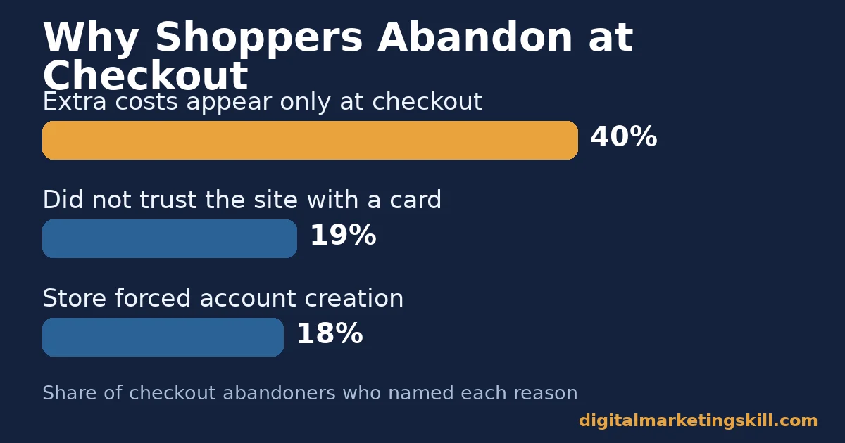 Cart abandonment bar chart showing extra costs at 40%, not trusting the site with a card at 19% and forced account creation at 18%