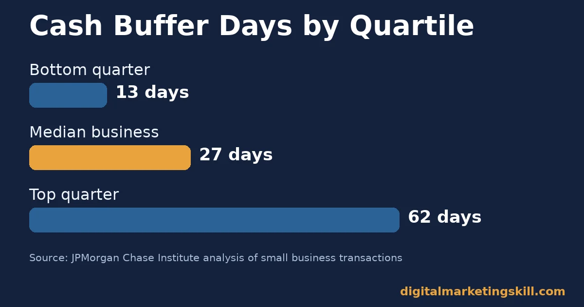 Cash flow strategies and buffer days by quartile Cash flow strategies chart showing 13 cash buffer days for the bottom quarter, 27 days for the median business and 62 days for the top quarter