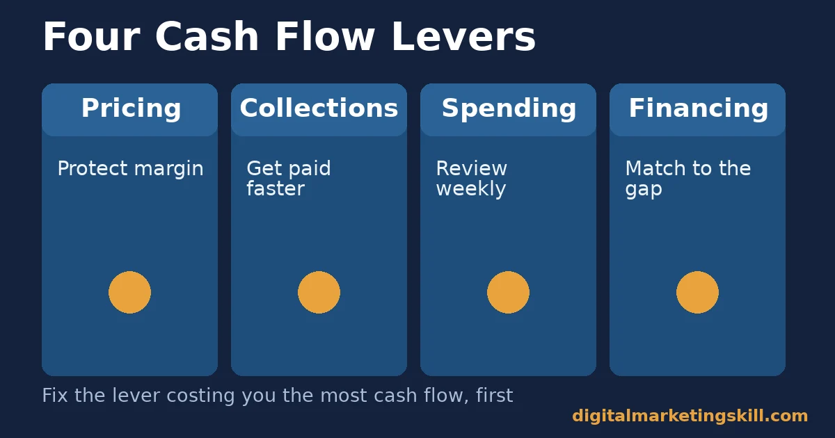 Cash flow strategies: the four levers Cash flow strategies shown as four levers: pricing, collections, spending discipline and financing