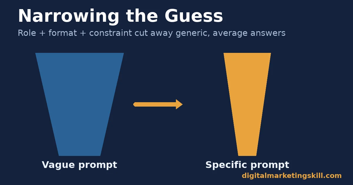 ChatGPT prompts for marketers: narrowing the guess ChatGPT prompts for marketers diagram comparing a wide funnel for a vague prompt against a narrow funnel for a specific prompt