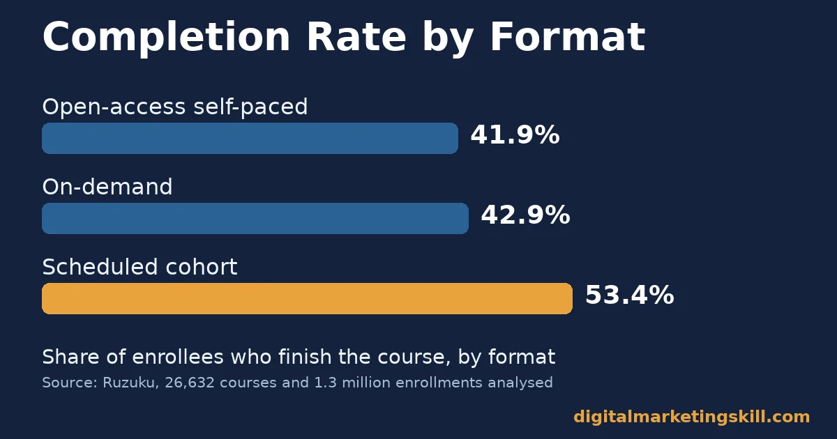 Bar chart comparing completion rates for open-access self-paced, on-demand and scheduled cohort courses, used to choose a digital marketing course