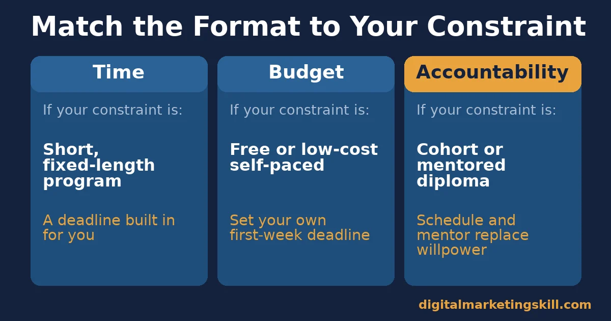 Three-column comparison of time, budget and accountability constraints to help you choose a digital marketing course