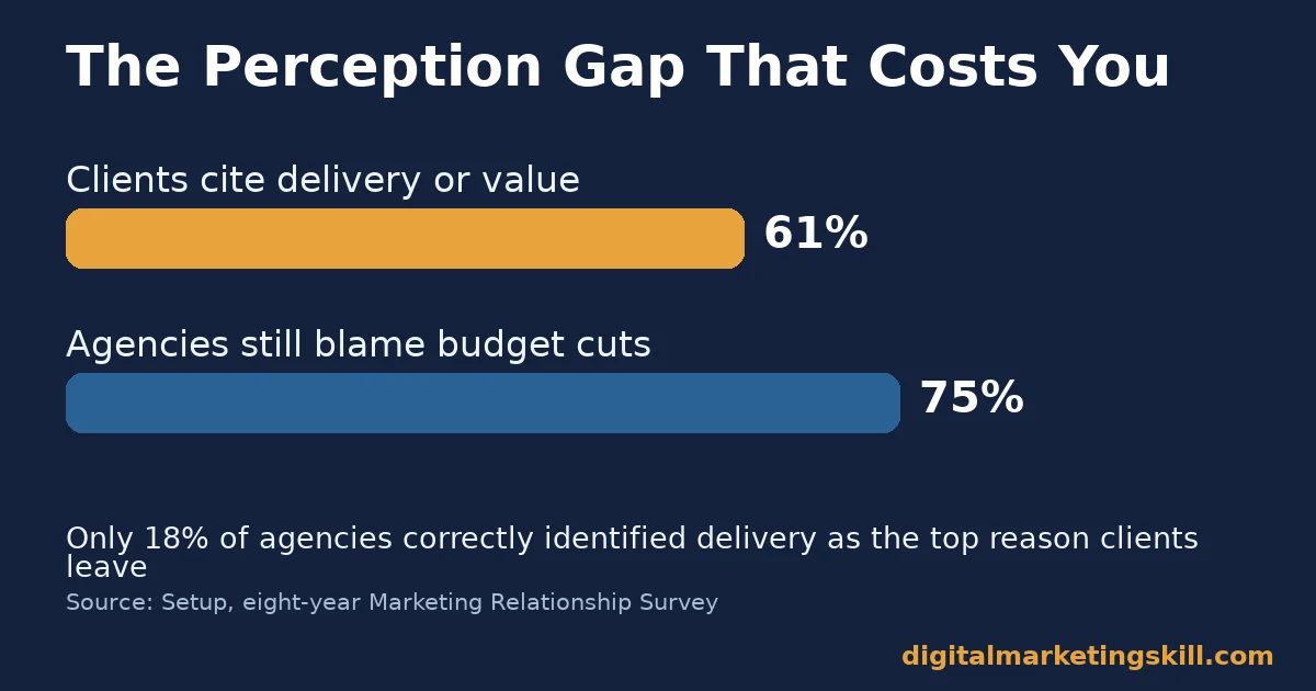 Chart showing the gap in choosing a marketing agency: 61% of clients cite delivery or value while 75% of agencies still blame budget cuts
