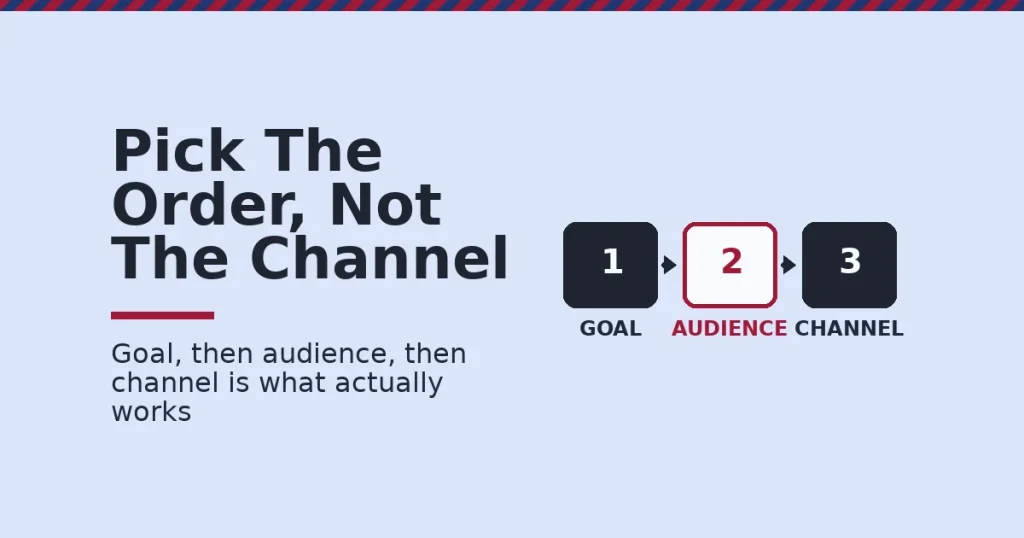 Choosing a marketing strategy shown as three steps, goal, audience, channel, with the audience step marked in red as commonly skipped