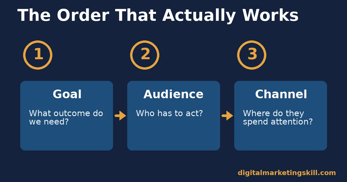 Choosing a marketing strategy diagram showing goal leading to audience leading to channel, each with its defining question