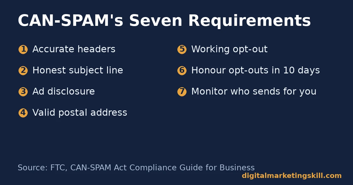 List of the seven CAN-SPAM Act requirements for cold email marketing compliance