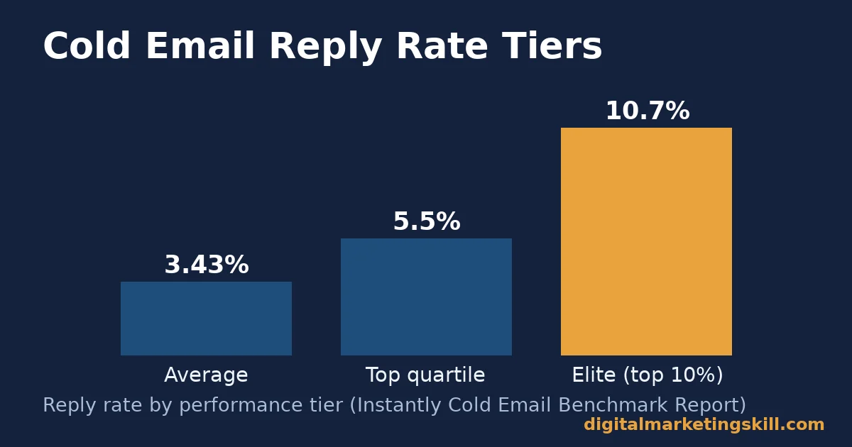 Bar chart of cold email marketing reply rate tiers: average, top quartile, and elite, sourced from Instantly