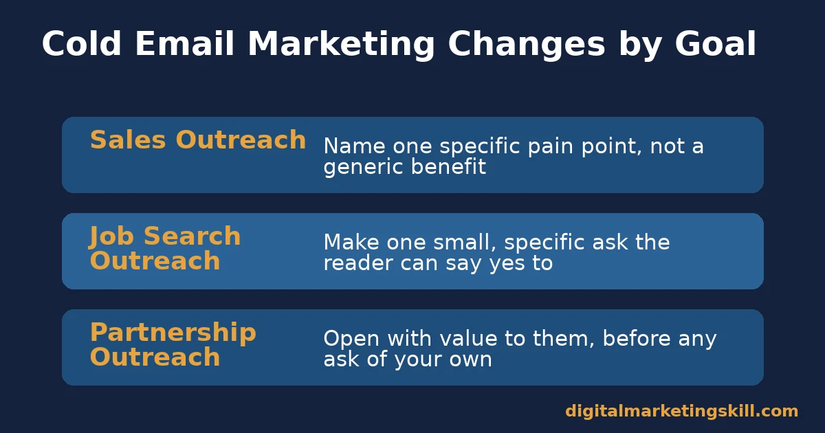 Table comparing cold email marketing goals: sales outreach, job search outreach, and partnership outreach