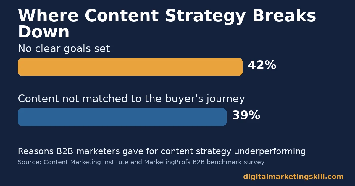 Content brief chart showing 42% of marketers cite no clear goals and 39% cite content not matched to the buyer's journey as reasons content strategy underperforms