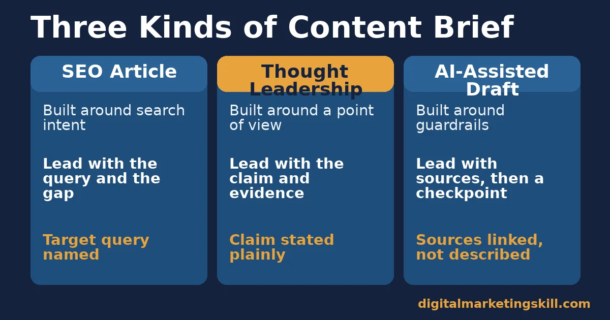 Content brief comparison of three types: SEO article built around search intent, thought leadership built around a point of view, and AI-assisted draft built around guardrails