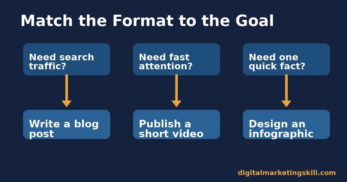 content creation decision flow matching search traffic, fast attention and quick facts to blog, video and infographic formats