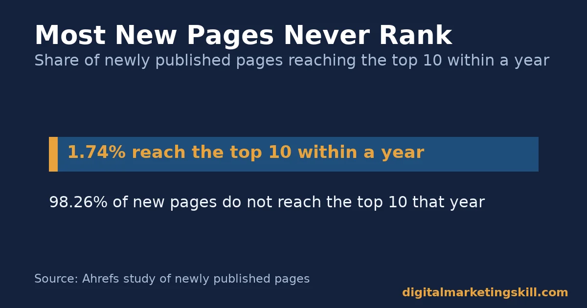 content creation chart showing only 1.74 percent of new pages rank in the top 10 within a year, Ahrefs data