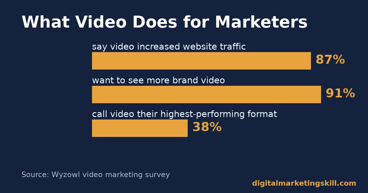 content creation video statistics showing 87 percent of marketers report increased traffic from video, Wyzowl survey