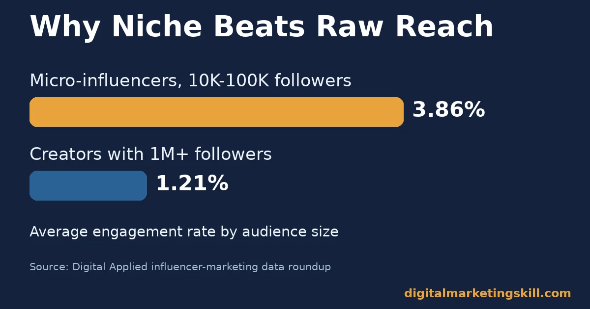Content creator bar chart comparing 3.86 percent engagement for micro-influencers against 1.21 percent for creators with over a million followers