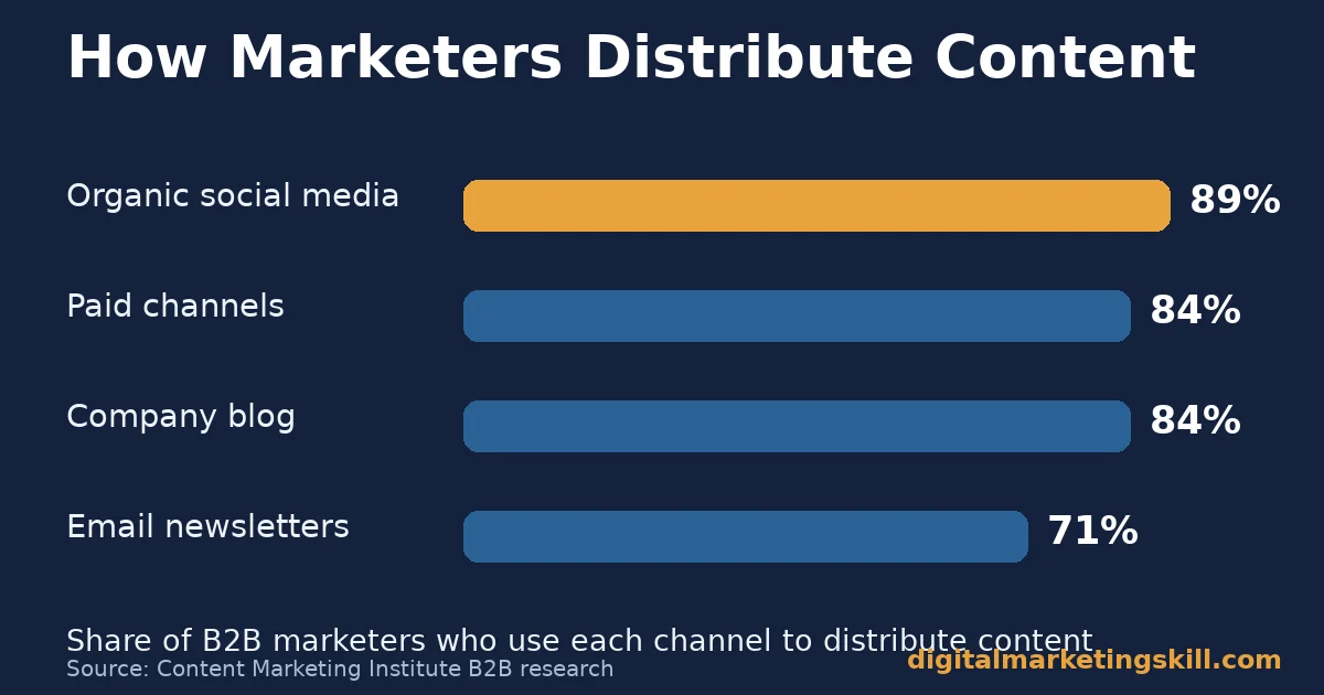Content distribution channel use among marketers Content distribution bar chart: 89% of marketers use organic social media, 84% use paid channels, 84% use a company blog, 71% use email newsletters
