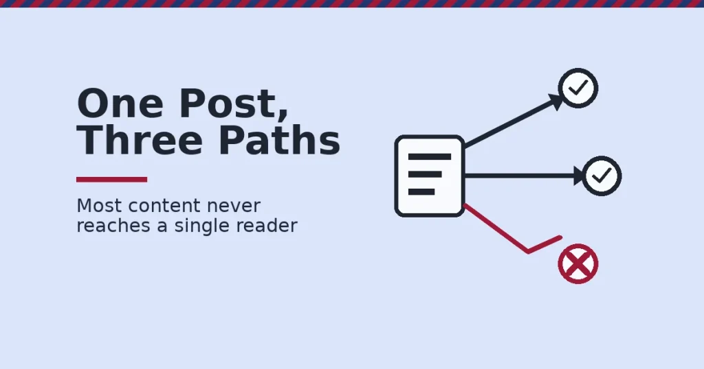 Content distribution shown as one piece of content splitting into three paths, two reaching readers and one a dead end
