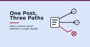 Content distribution shown as one piece of content splitting into three paths, two reaching readers and one a dead end