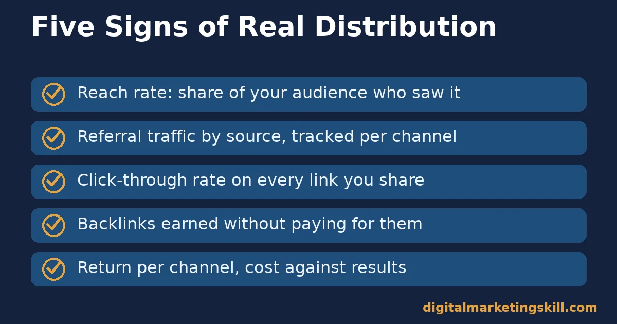 Content distribution metrics checklist Content distribution checklist with five metrics: reach rate, referral traffic, click-through rate, backlinks earned, return per channel