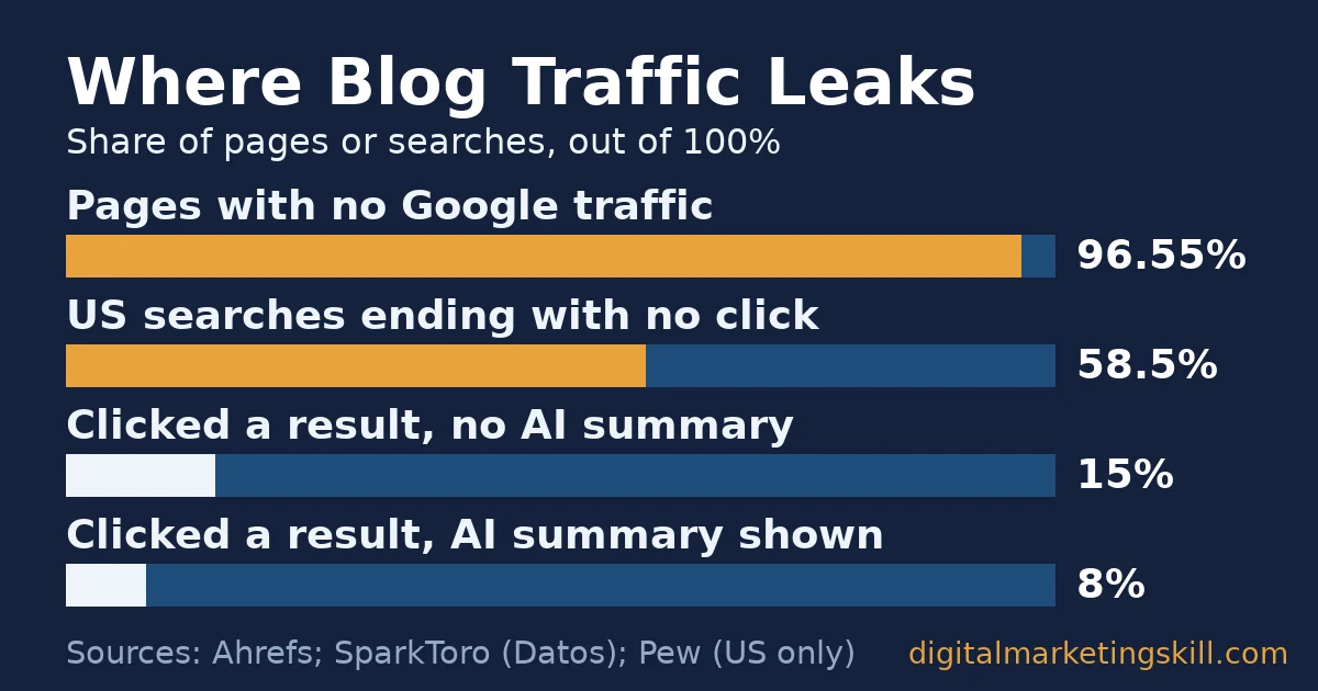 Content marketer skills: where blog traffic leaks Content marketer skills bar chart: 96.55% of pages get no Google traffic, 58.5% of US searches end with no click, clicks fall from 15% to 8% with AI summaries