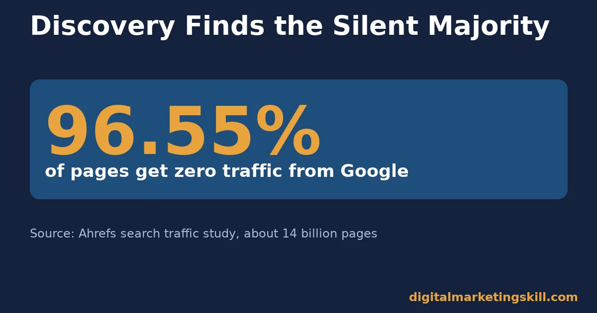 Content marketing audit chart showing 96.55% of pages get zero traffic from Google