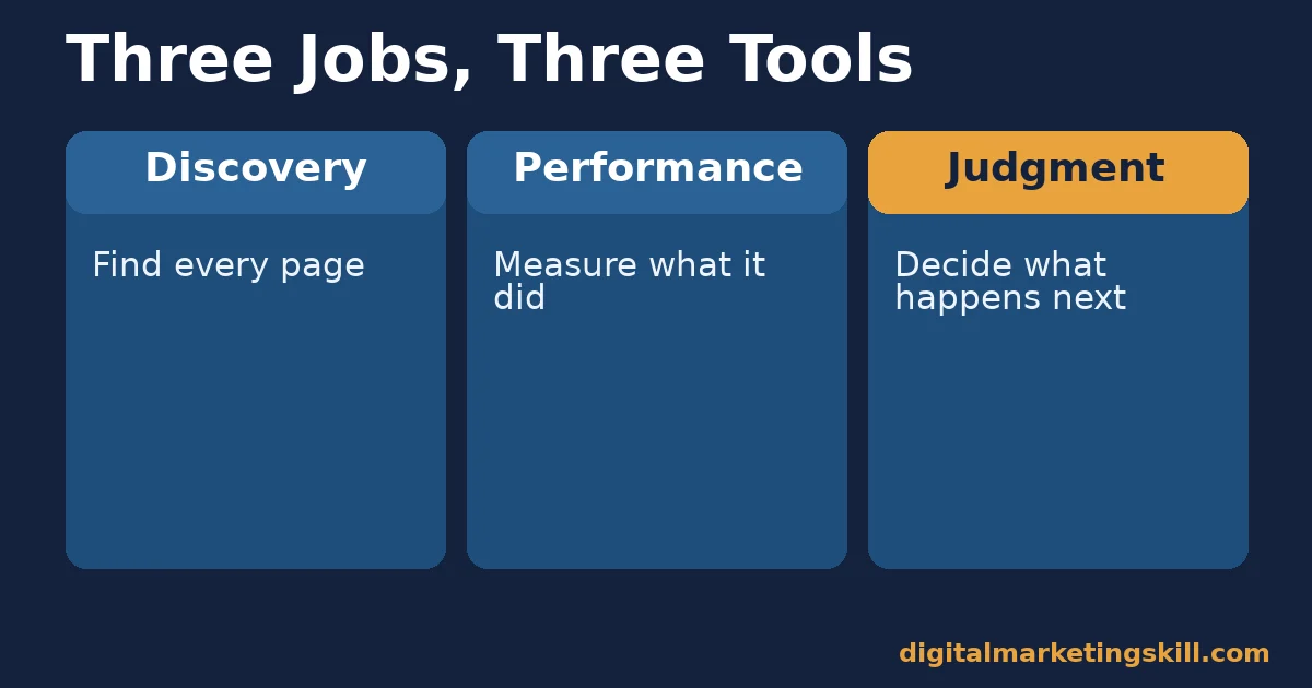 Content marketing audit split into three tools: discovery, performance and judgment