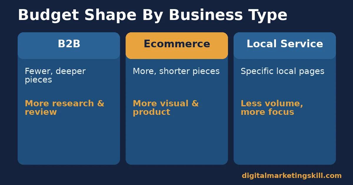 Content marketing budget by business type Three-column comparison for content marketing budget: B2B, ecommerce, and local service businesses, each with a different budget shape