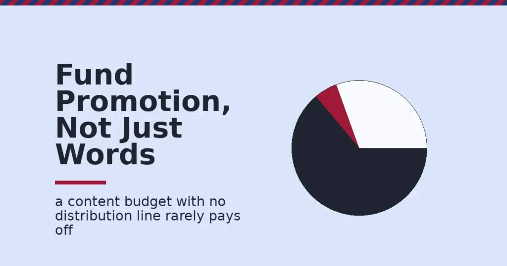 Content marketing budget shown as a circle split into shares, with a thin crimson slice representing underfunded distribution
