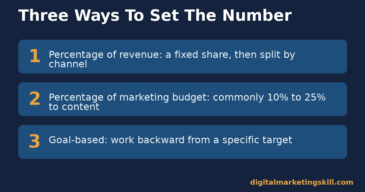 Three ways to set a content marketing budget List of three ways to set a content marketing budget: percentage of revenue, percentage of marketing budget, and goal-based budgeting