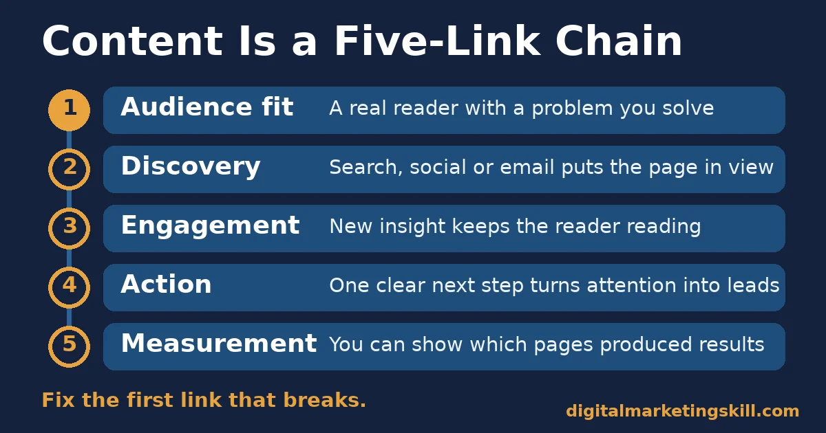 Content marketing challenges framework with five links: audience fit, discovery, engagement, action and measurement