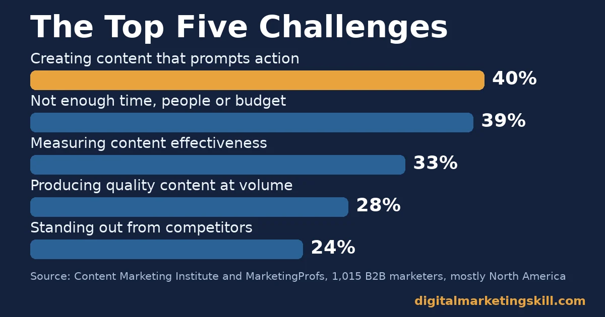 Bar chart of content marketing challenges named by 1,015 B2B marketers: 40%, 39%, 33%, 28% and 24%
