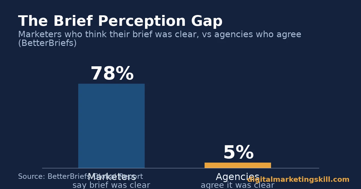 Bar chart showing 78 percent of marketers and 5 percent of agencies call a brief clear, from BetterBriefs