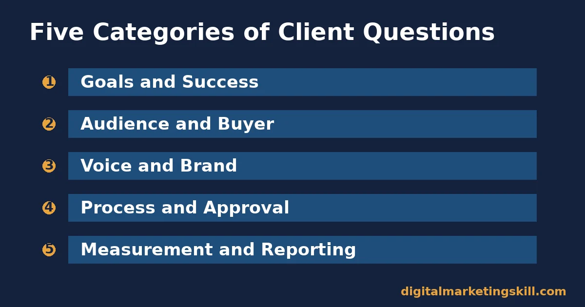 List of five content marketing client questions categories: goals, audience, voice, process, measurement