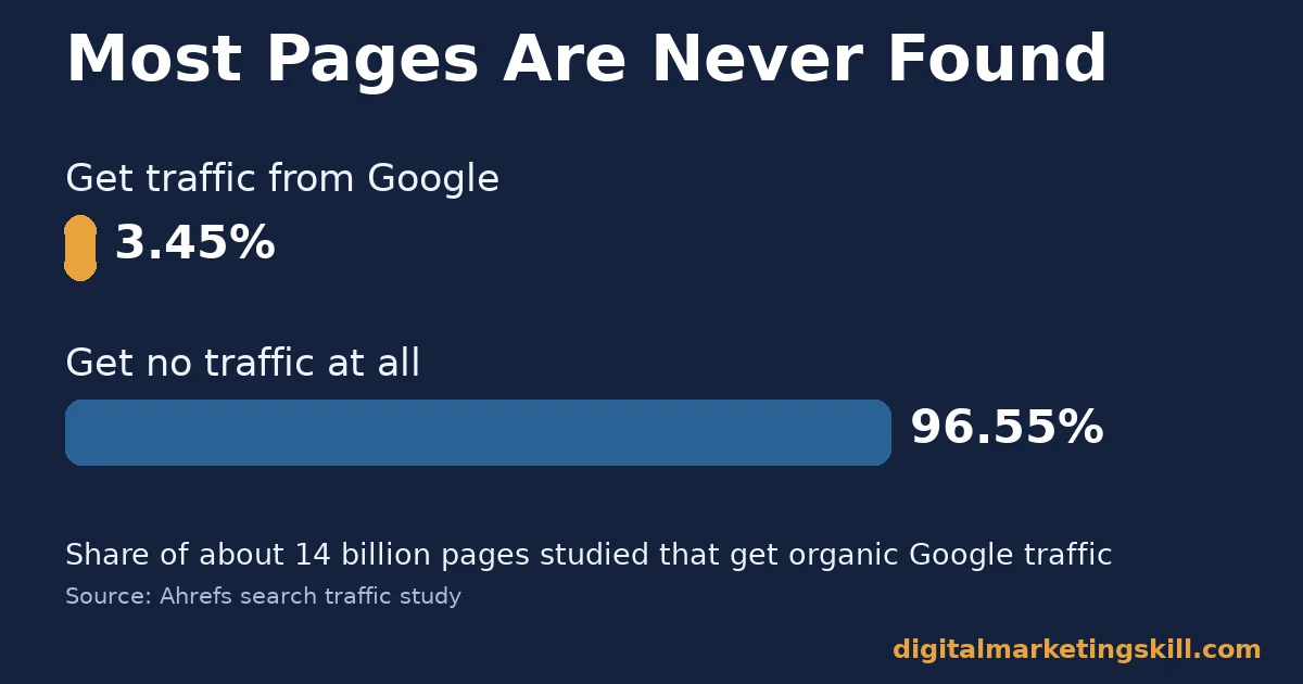 Content marketing facts chart: 96.55% of pages studied get no traffic from Google while 3.45% do