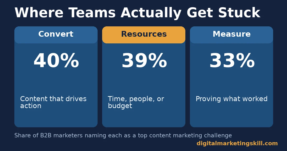 Content marketing facts comparison of three challenges: convert 40%, resources 39%, measure 33%