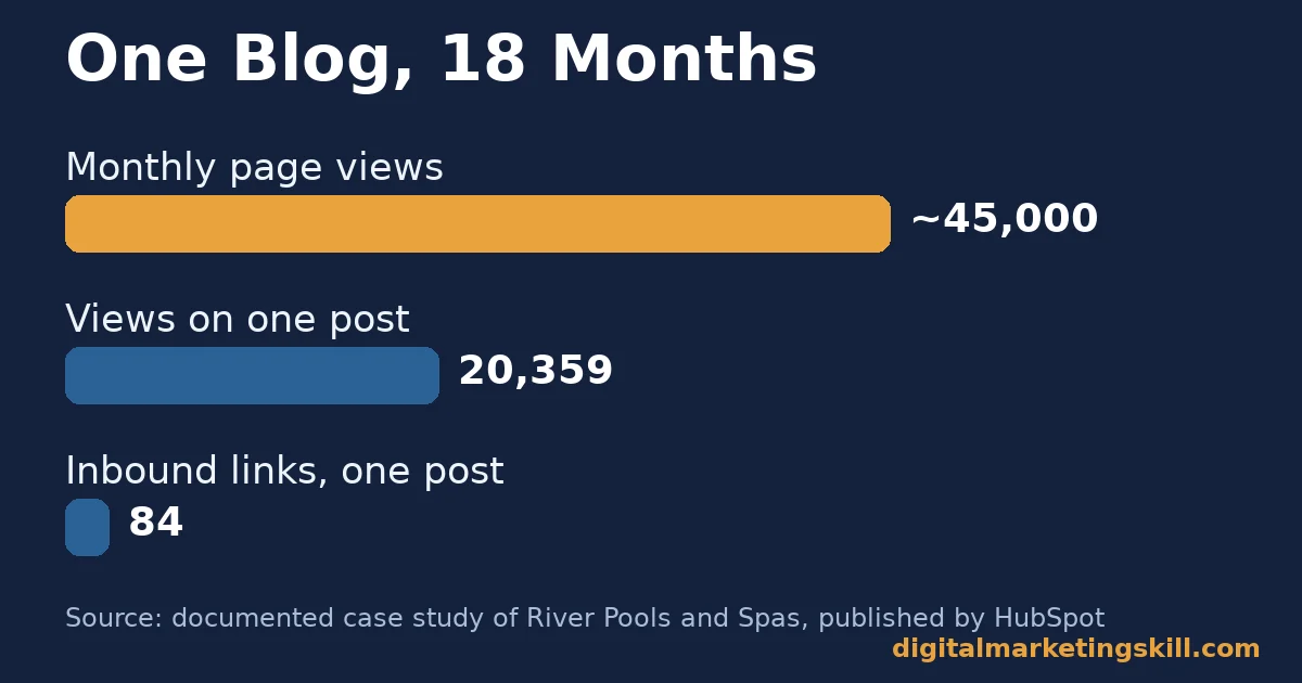 Bar chart for content marketing for startups showing a documented case blog growth to 45,000 monthly page views