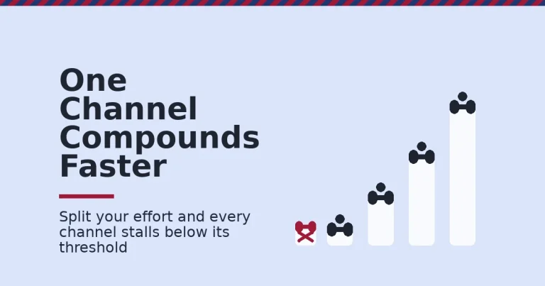 Content marketing for startups growth chart showing one focused channel compounding past a scattered channel