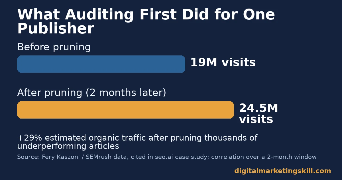 Content marketing framework case study bar chart showing estimated visits rising from 19 million to 24.5 million after a publisher pruned underperforming articles