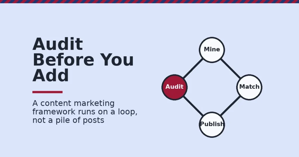 Content marketing framework shown as a four-step loop of mine, match, publish and audit, with the audit step highlighted