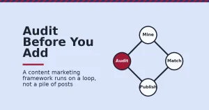 Content marketing framework shown as a four-step loop of mine, match, publish and audit, with the audit step highlighted