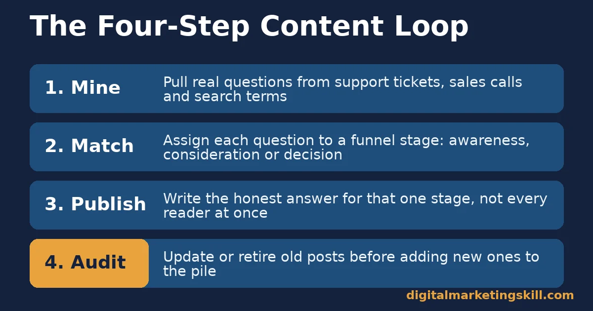 Content marketing framework four-step loop: mine real questions, match to a funnel stage, publish the honest answer, then audit before adding more