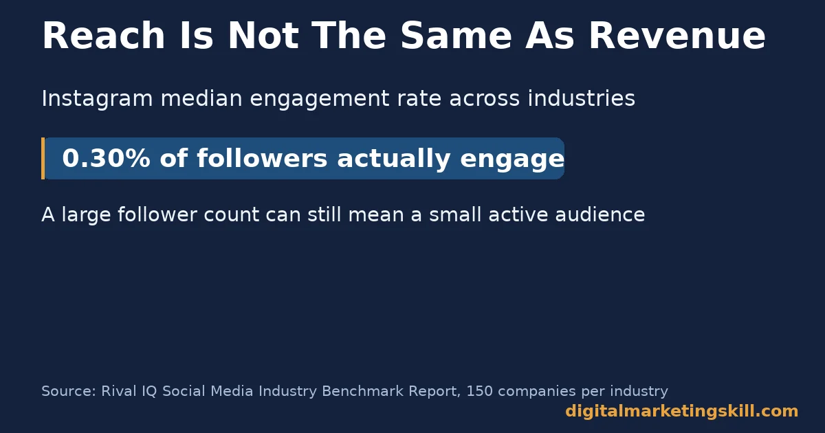 Chart showing the all-industry median Instagram engagement rate is only 0.30% of followers, a key content marketing metrics lesson about reach versus real engagement